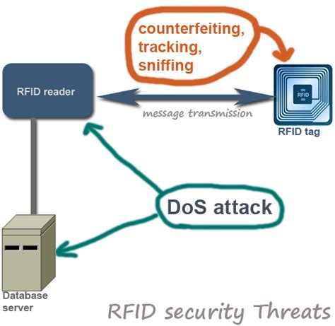 rfid security threats